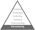 Bloom's taxonomy pyramid
